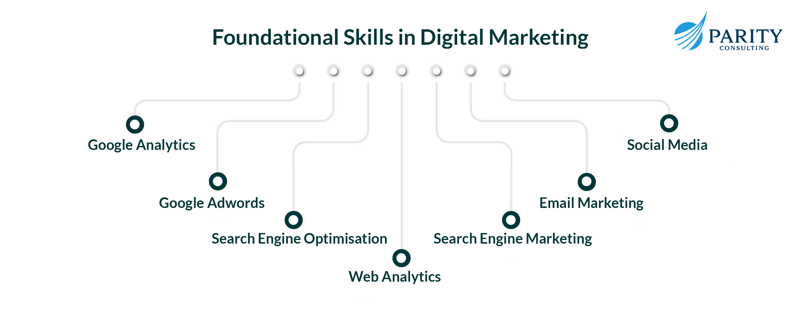 Foundational Skills in Digital Marketing | Parity Consulting