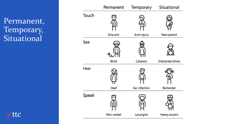 Permanent, Temporary and Situation Diasability - touch, See, Hear, Speak