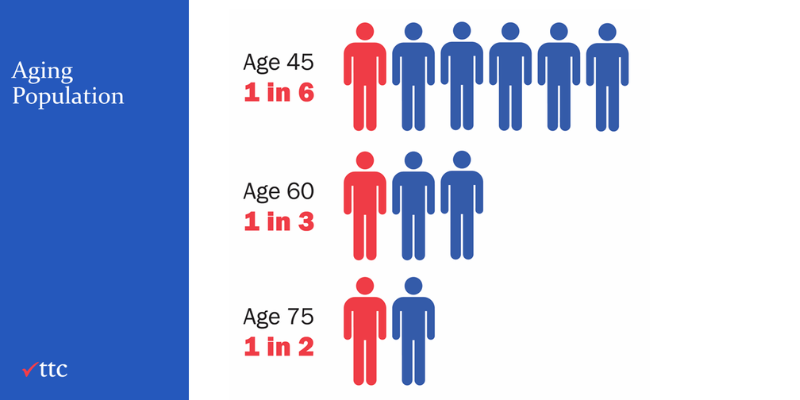Ageing population. 1 in 6 Age 45. 1 in 3 Age 60. 1 in 2 Age 75