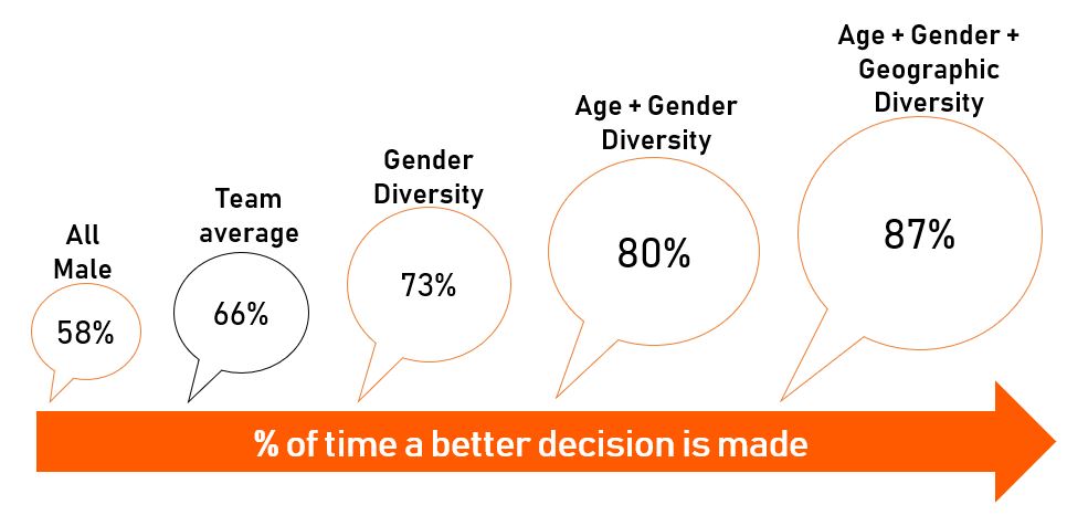 Affect on decision making within an organisation with varying levels and types of diversity 