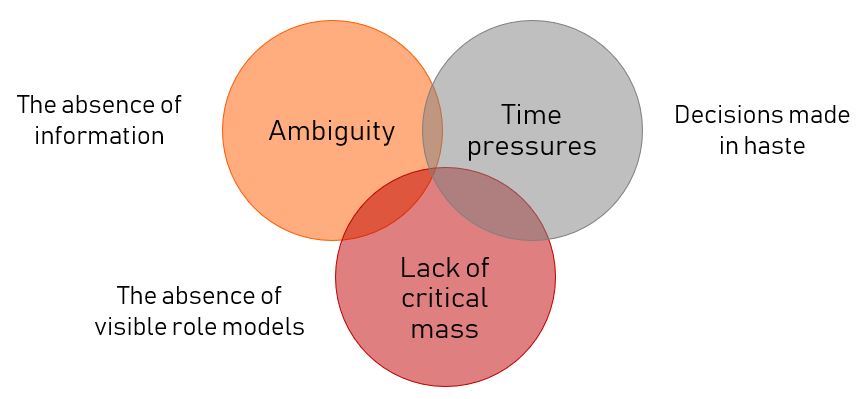 Types of Bias in an organisation | Ambiguity, Time, lack of critical mass | Solomon Asch Experiment